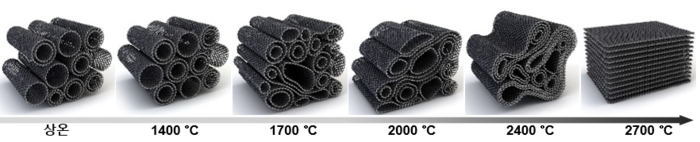 Schematic of the structural changes of carbon nanotubes at different annealing temperatures