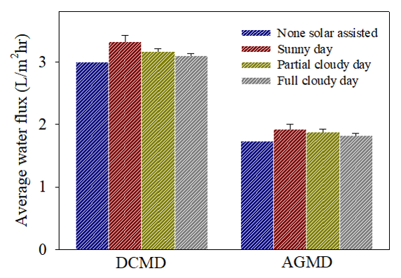 막증류 구성별 태양에너지 유무에 따른 담수 생산량 비교

공정 구성상 DCMD 형식에서 많은 물이 생산됨. AGMD 형식은 에너지 공급이 작은 경우에 공정 효율을 높이기 위해 사용할 수 있는 공정임.