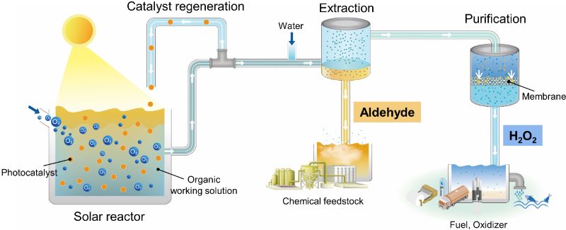 Schematic diagram of solar hydrogen peroxide production technology