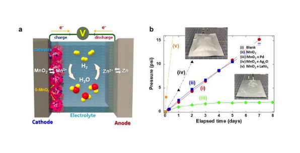 Proposed strategy for securing safety of the aqueous rechargeable batteries via water-regeneration
