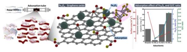 Adsorption mechanism and adsorption performance graph of iron oxide graphene adsorbent for polar VOCs