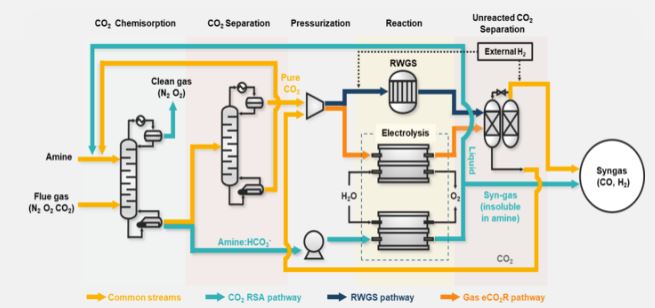 Schematic diagram comparing the novel CO2 utilization technology(the proposed reaction swing absorption(RSA) pathway) with conventional CCU pathways