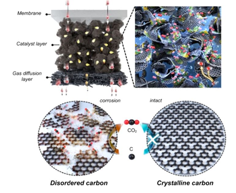 Image of nickel-iron-cobalt layered double hydroxide supported on hydrophobic crystalline carbon and image of crystalline carbon