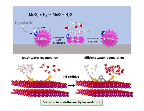 Role of composite catalysts in activating water-regeneration chemical reaction