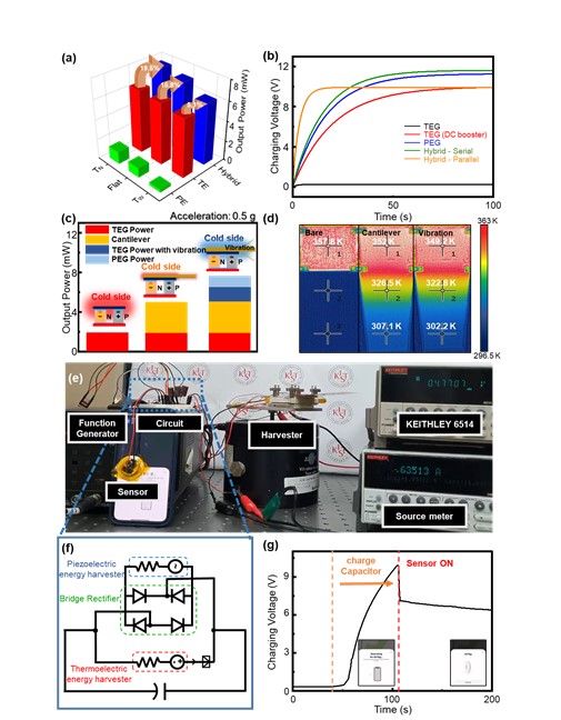 Illustration and graph showing that the output of a thermoelectric-piezoelectric hybrid harvester can be used to reduce IoT sensor drive time, increasing hybrid power due to the synergy of the thermoelectric-piezoelectric mechanism.