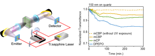 테라헤르츠파 투과율 측정용 분광장치 (좌) 와 이를 이용하여 측정한 OLED 물질의 성능저하(자외선 조사에 의한)를 나타내는 투과율 변화 그래프 (우)