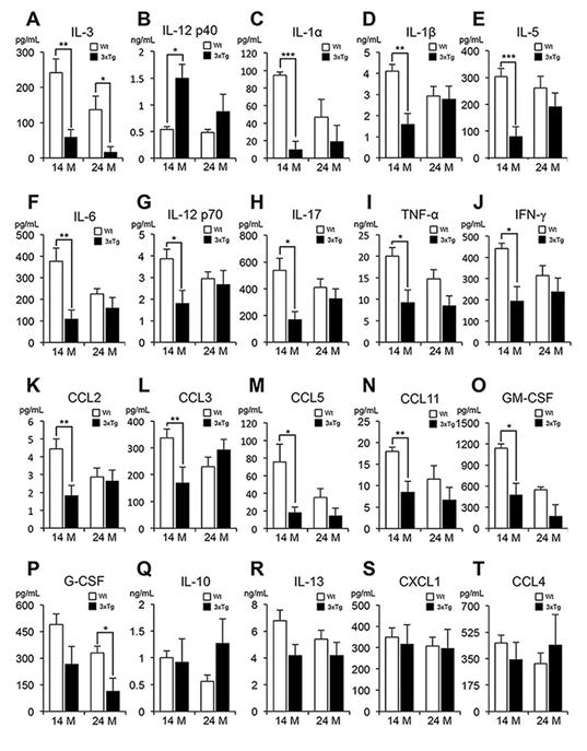  혈액 내 면역계 단백질 동정 관찰 혈액 내 23종의 면역계 단백질(사이토카인)을 분석한 결과 인터루킨-3(IL-3)의 농도가 치매 초기부터 정상 생쥐에 비해 감소현상을 보임.

