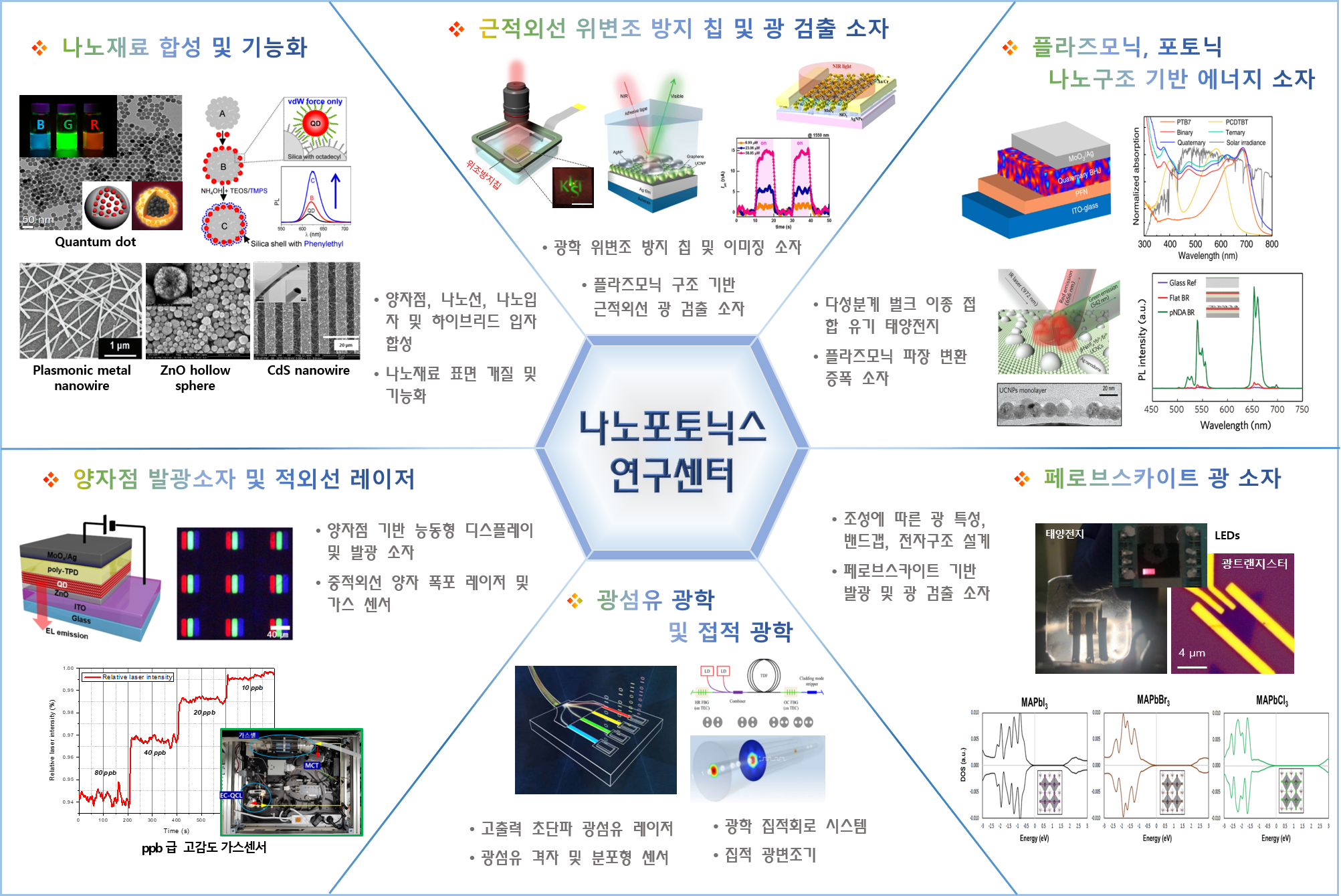 나노포토닉스연구센터 연구분야