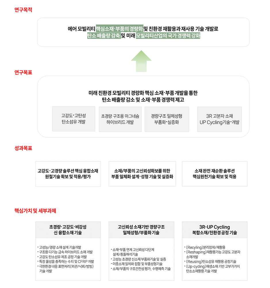 연구목적

에어 모빌리티 핵심소재ㆍ부품의 경량화 및 친환경 재활용과 재사용 기술 개발로 탄소 배출량 감축 및 미래 모빌리티산업의 국가 경쟁력 강화

연구목표

미래 친환경 모빌리티 경량화 핵심 소재ㆍ부품 개발을 통한 탄소 배출량 감소 및 소재ㆍ부품 경쟁력 제고

고강도ㆍ고탄성 탄소섬유 개발 / 초경량 구조용 마그네슘 하이브리드 개발 / 경량구조 일체성형 부품화ㆍ실증화 / 3R 고분자 소재 UP Cycling 기술ㆍ개발

성과목표

고강도ㆍ고경량 솔루션 핵심 융합소재 원철기술 확보 및 적용/평가
소재/부품의 고신뢰성확보를 위한 부품 일체화 설계ㆍ성형 기술 및 슬증화
소재 완전 재순환 솔루션 핵심원천기술 확보 및 적용

핵심가치 및 세부과제

초경량ㆍ고강도ㆍ비강성 신 융합소재
ㆍ고성능/경량 소재 설계 기술 개발
ㆍ구조용 다기능 금속 하이브리드 소재 개발
ㆍ고강도 탄소섬유 제조 공정 기술 개발
ㆍ특정 물성을 충족하는 수지 및 CFRP 개발
ㆍ극한환경 대응 표면처리(외관/낙뢰/방빙) 기술 개발

고신뢰성 소재기반 경량구조 일체성형/부품화 기술
ㆍ소재ㆍ부품 연계 고신뢰성 다단계 설계/충돌해석기술
ㆍ고성능 초경량 신소재 부품화 기술 및 실증
ㆍ이종소재 일체화 접합 및 부품성형기술
ㆍ소재/부품의 구조건전성 평가, 수명예측 기술

3R-UP Cycling 복합소재/친환경 공정 기술
ㆍ(Recyling) 분리정제/ 재활용
ㆍ(Reshaping) 재활용가능 고강도 고분자 소재 개발
ㆍ(Up-cycling) 재생소재 기반 고부가가치 탄소소재활용 기술 개발