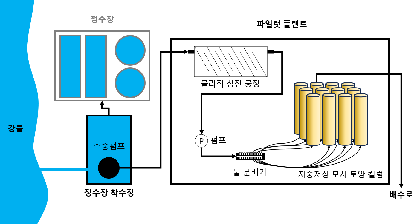 [그림 1] 지중저장 모사 파일럿 시스템 개념도