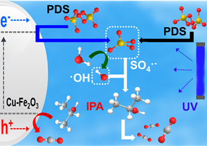 Mechanism of Isopropyl alcohol (IPA) decomposition during photo-Fenton oxidation using the developed catalyst
