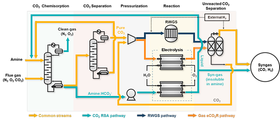 [그림 1] 새로운 이산화탄소 활용 기술(RSA 공정)과 기존 기술과의 차이점