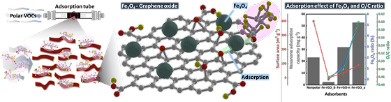 Adsorption mechanism and adsorption performance graph of iron oxide graphene adsorbent for polar VOCs