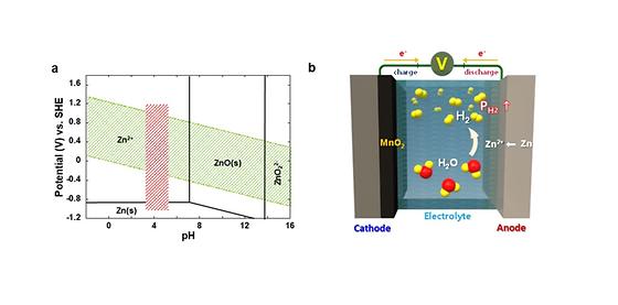 Causes of hydrogen generation and incessant accumulation within the cell in the aqueous rechargeable batteries