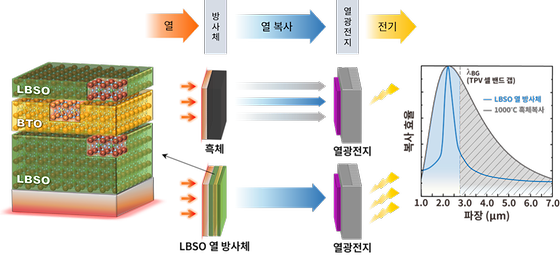 [그림 1] LBSO 열 방사체의 TPV 에너지 변환 기술 활용에 관한 모식도