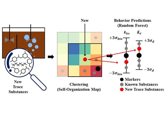 [Fig 1] Machine learning approaches for predicting the behavior of new trace substances
