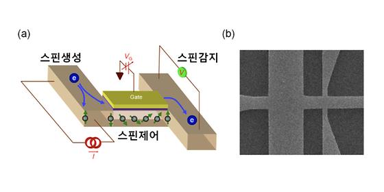 자성물질 없이 구동되는 ‘스핀 트랜지스터’ 개발,  집적화 한계 넘는 차세대 반도체 가능성 보인다